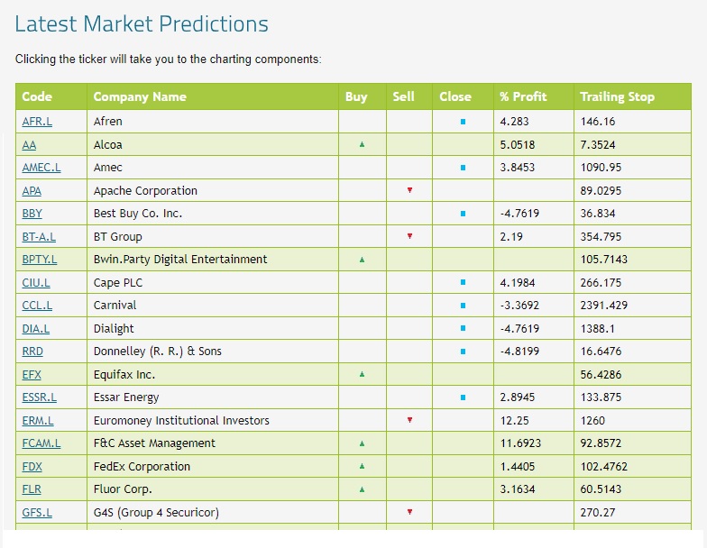 Latest Market Predictions - Features